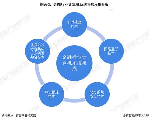 2022年中國金融行業(yè)計算機系統(tǒng)集成應(yīng)用市場現(xiàn)狀及發(fā)展趨勢分析——未來計算機系統(tǒng)集成服務(wù)展望
